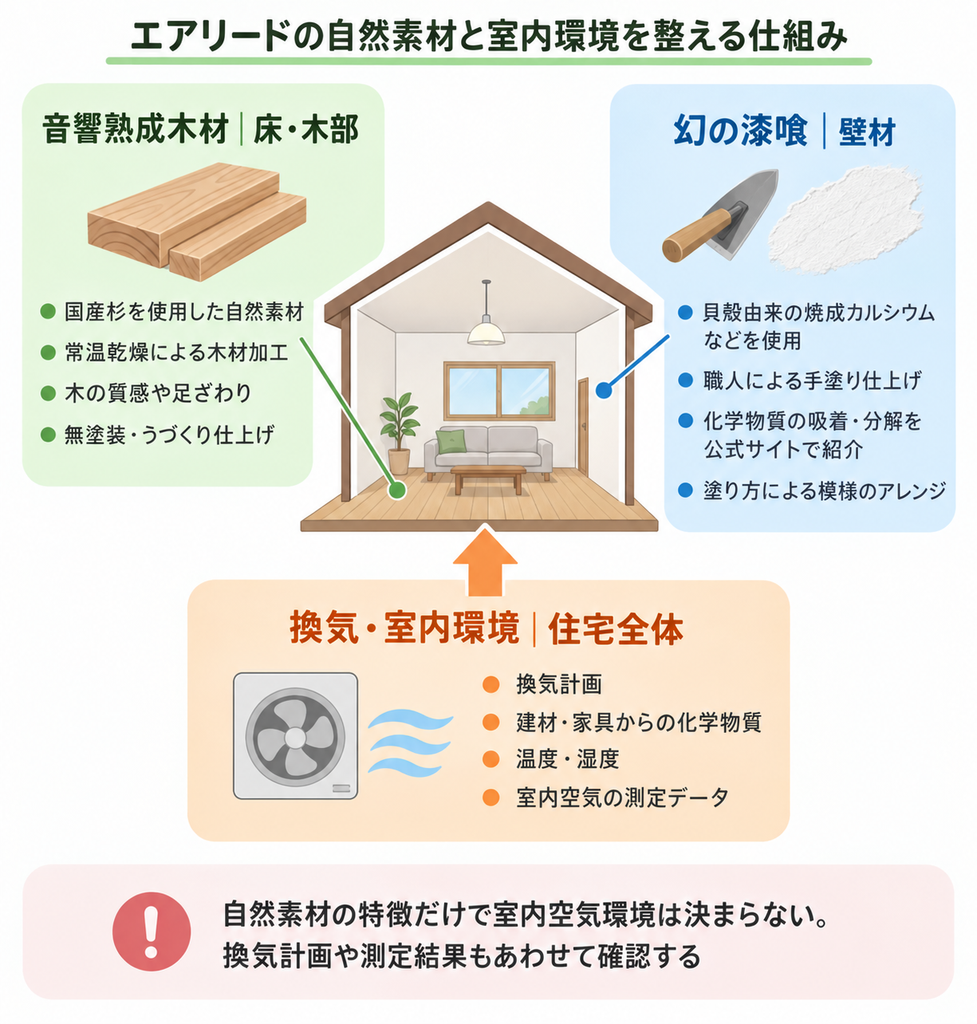 アイレストホームの音響熟成木材・幻の漆喰と、換気や室内空気環境の関係を整理した図