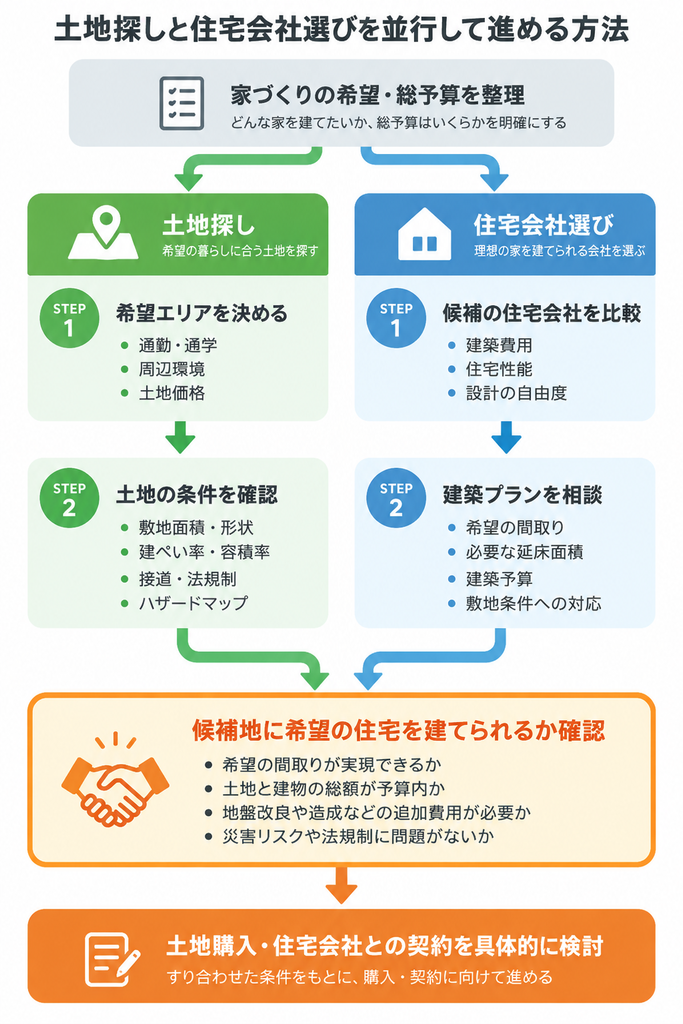 土地探しと住宅会社選びを並行して進め、土地と建物の条件を確認して契約する流れを示す図。