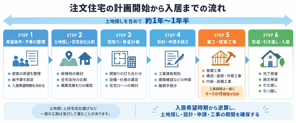 注文住宅の予算決めから土地探し、設計、契約、着工、完成・入居までの6ステップを示す図。