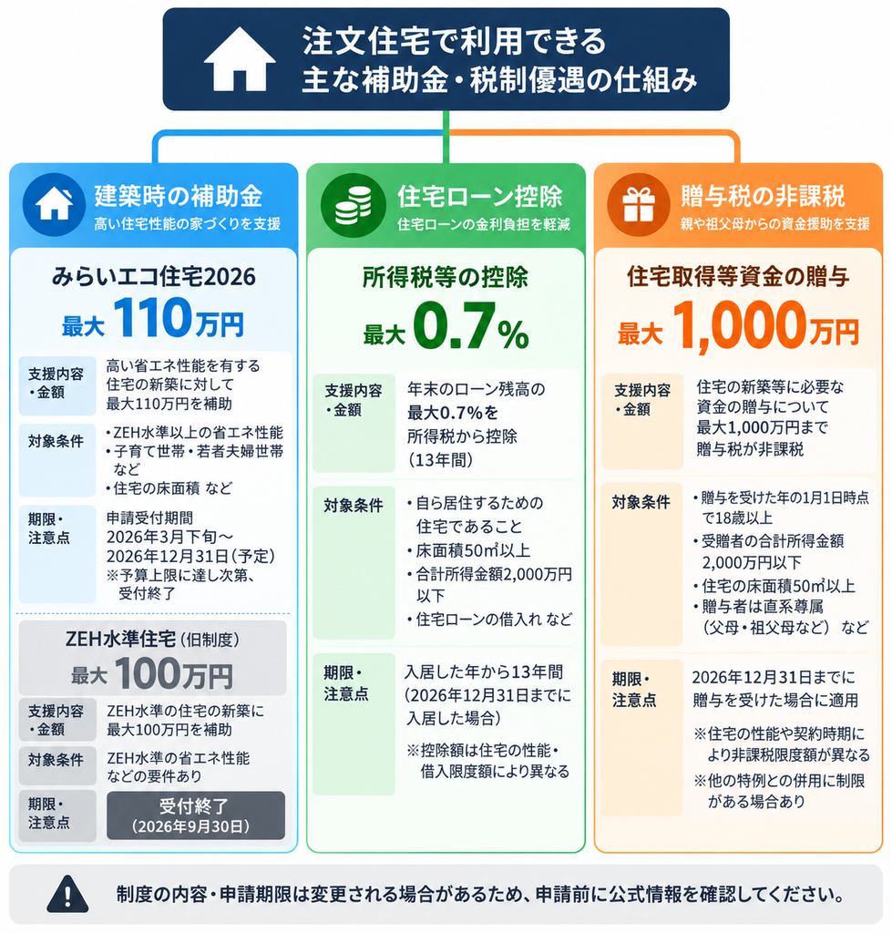注文住宅で利用できる補助金・住宅ローン控除・贈与税非課税の対象条件と支援内容を示す図。