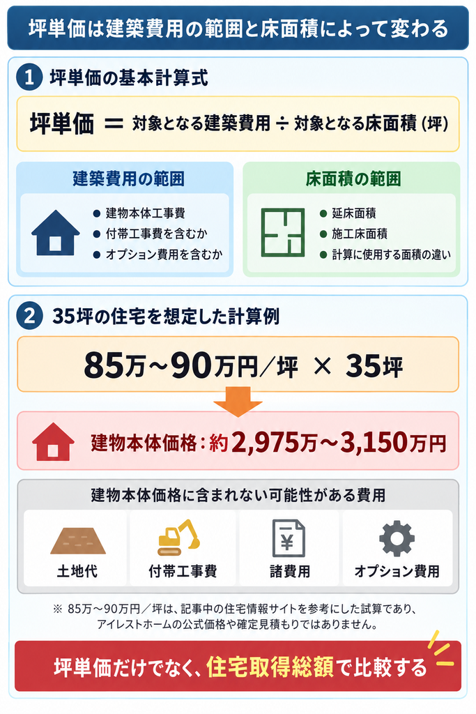  坪単価の計算式と35坪の建築費試算、本体価格に含まれない可能性がある費用を示した図