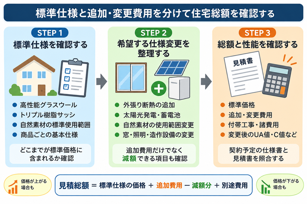 アイレストホームの標準仕様からオプション選択・費用調整・見積総額確認までの流れを示した図