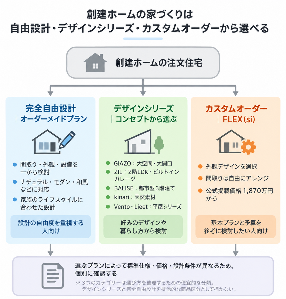 創建ホームの注文住宅を完全自由設計、デザインシリーズ、FLEX(si)の3つに分類した図