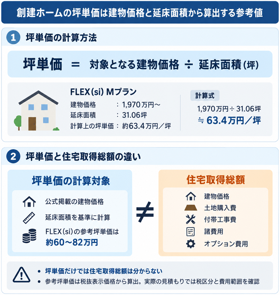 創建ホームFLEX(si)の坪単価計算例と、建物価格・土地代・諸費用を含む総額の違いを示した図