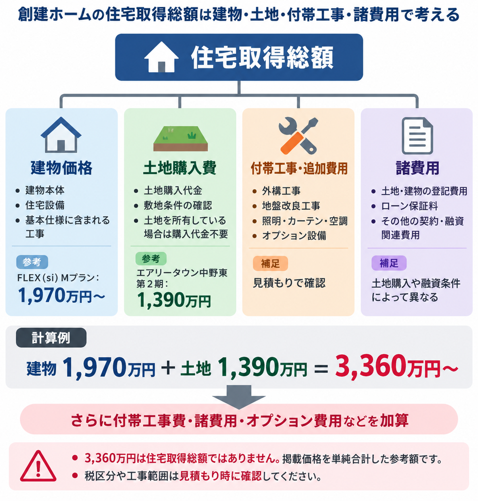 創建ホームの住宅取得総額を建物価格・土地購入費・付帯工事費・諸費用の4項目に分けた図