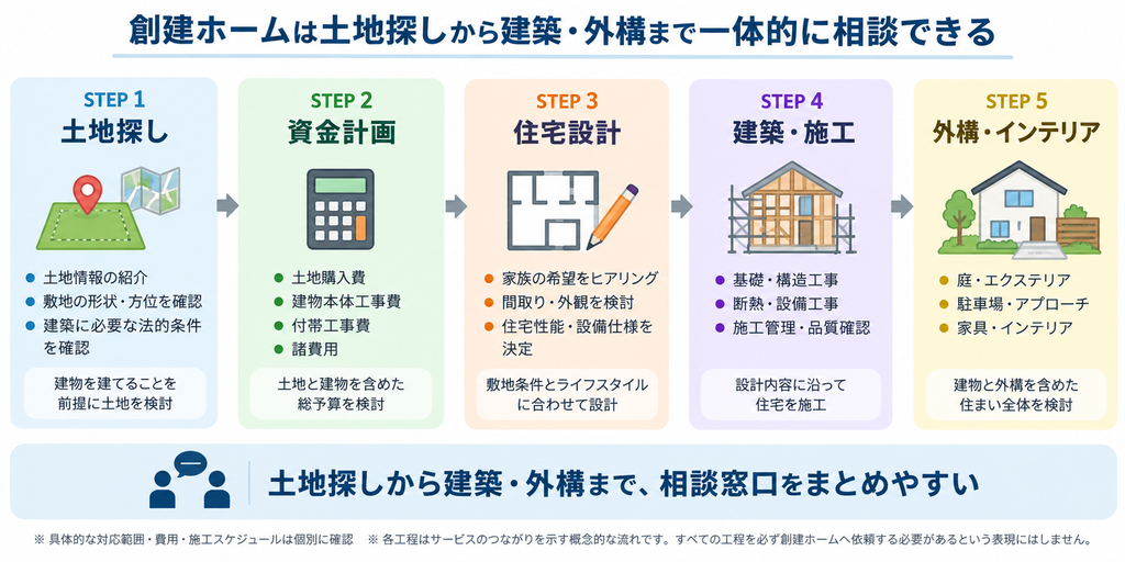 創建ホームの土地探し・資金計画・住宅設計・施工・外構までの相談内容を5工程で示した図