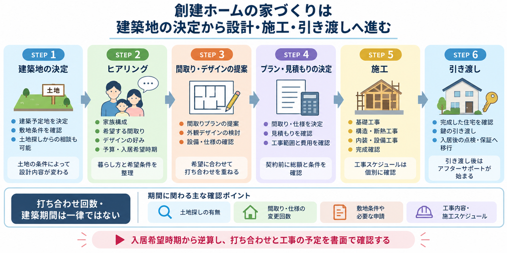 創建ホームの建築地決定からヒアリング・設計・見積もり・施工・引き渡しまでの6ステップを示した図