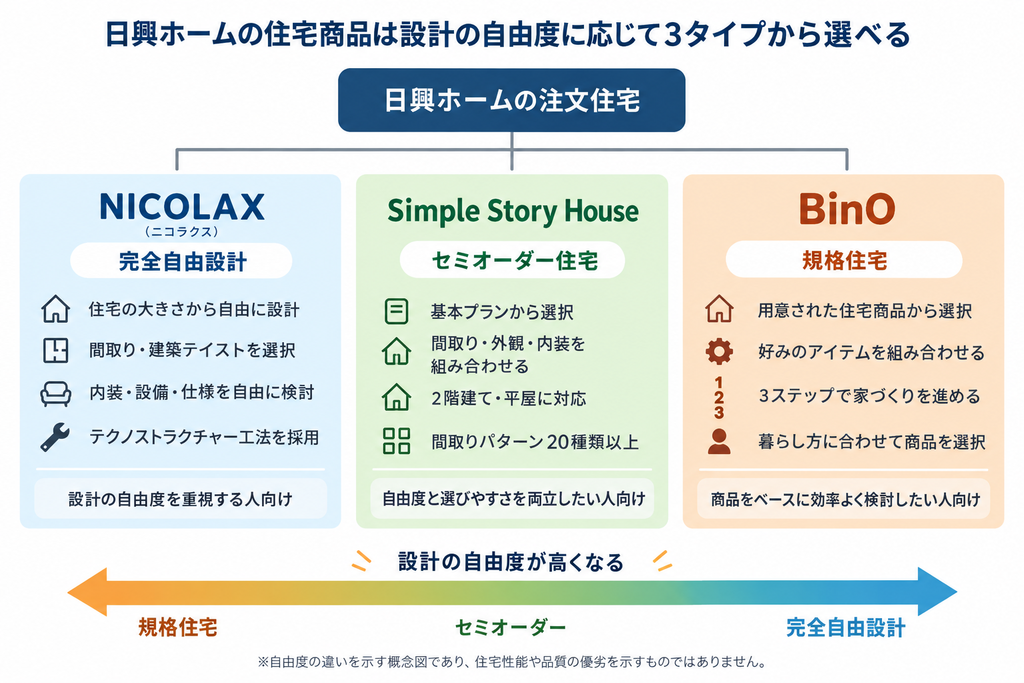 日興ホームのNICOLAX・Simple Story House・BinOを設計自由度別に分類した図
