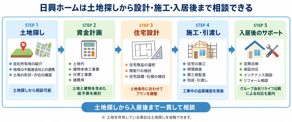 日興ホームの土地探し・資金計画・住宅設計・施工・入居後サポートの流れを示した図