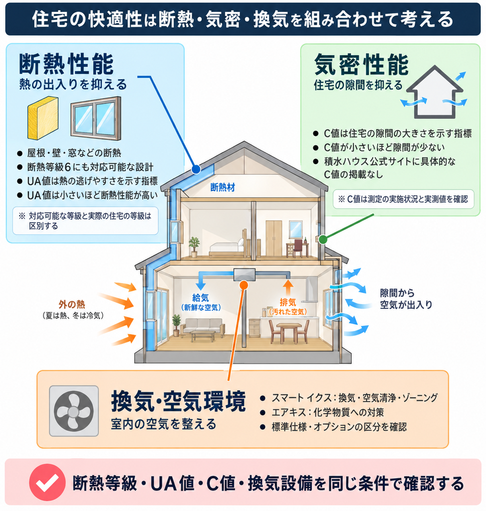 住宅の断面図を使い、断熱性能・気密性能・換気設備の役割と積水ハウスで確認したい項目を示した図解