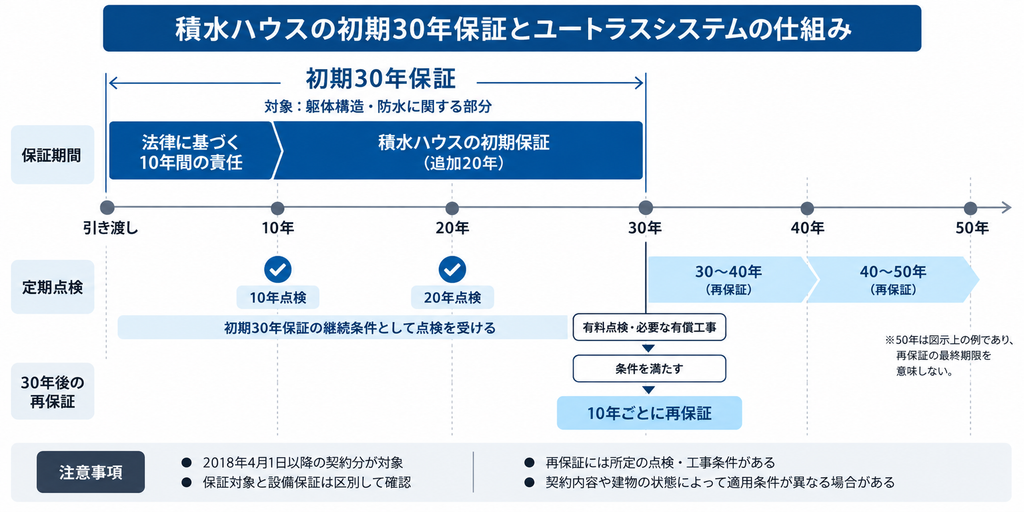 積水ハウスの初期30年保証と10年・20年点検、30年後の有償点検・工事による再保証の流れを示した図解
