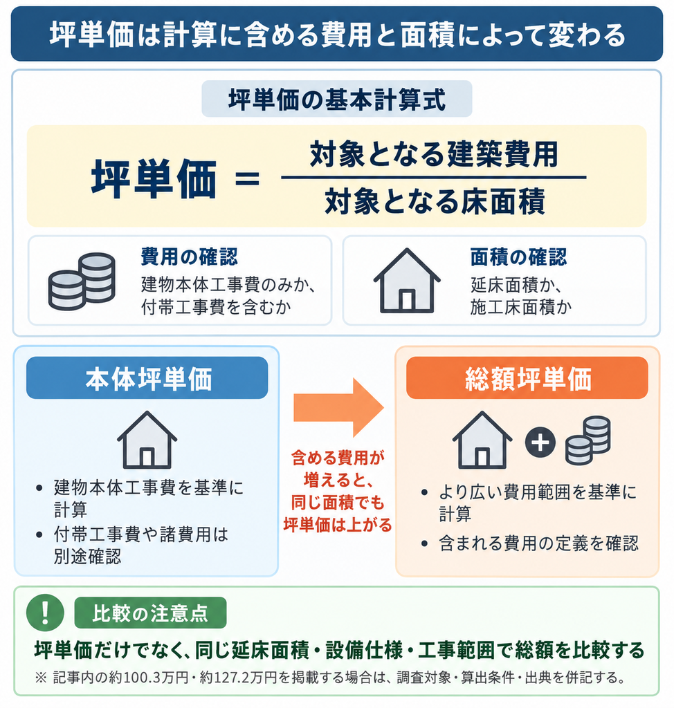 坪単価の計算式と本体坪単価・総額坪単価の違いを示し、建築費用を比較する際の注意点を整理した図解