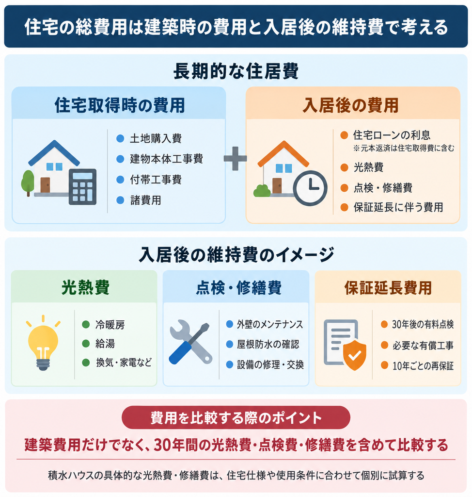 注文住宅の取得費用と入居後の光熱費・修繕費・保証延長費用の関係を整理した図解