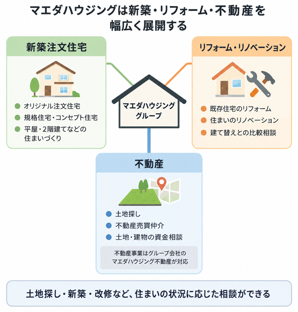 マエダハウジンググループの新築注文住宅・リフォーム・不動産事業の関係を示す概念図