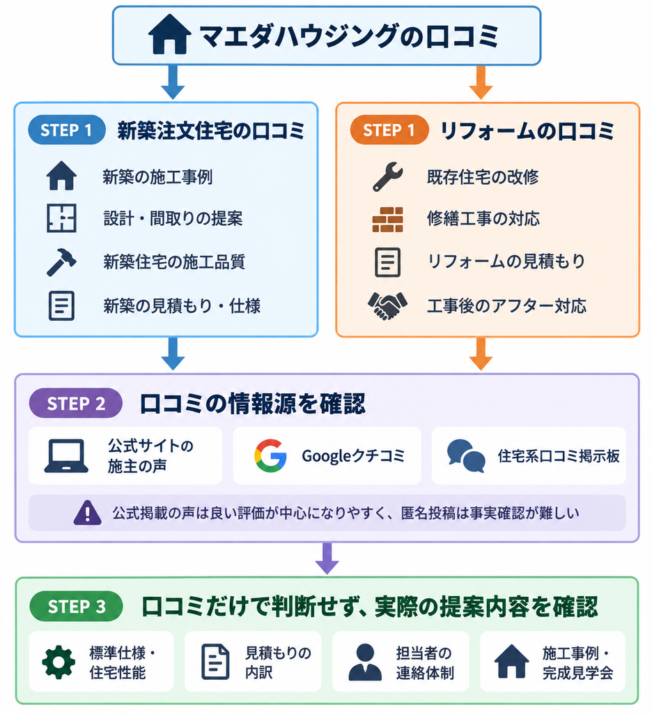マエダハウジングの口コミを新築とリフォームに分類し、情報源と確認項目を整理したフロー図