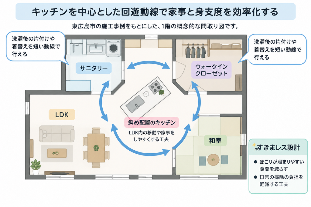 東広島市の施工事例をもとに、キッチンを中心とした回遊動線と収納の関係を示した概念図
