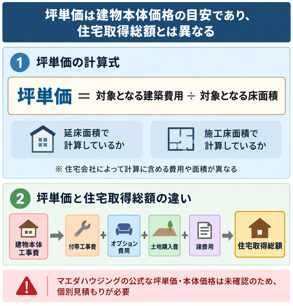 坪単価の計算式と、建物本体価格に土地代や諸費用を加えた住宅取得総額の違いを示す図