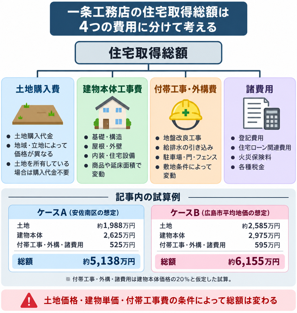 一条工務店の住宅取得総額を土地代・建物本体・付帯工事・諸費用に分けた構成図