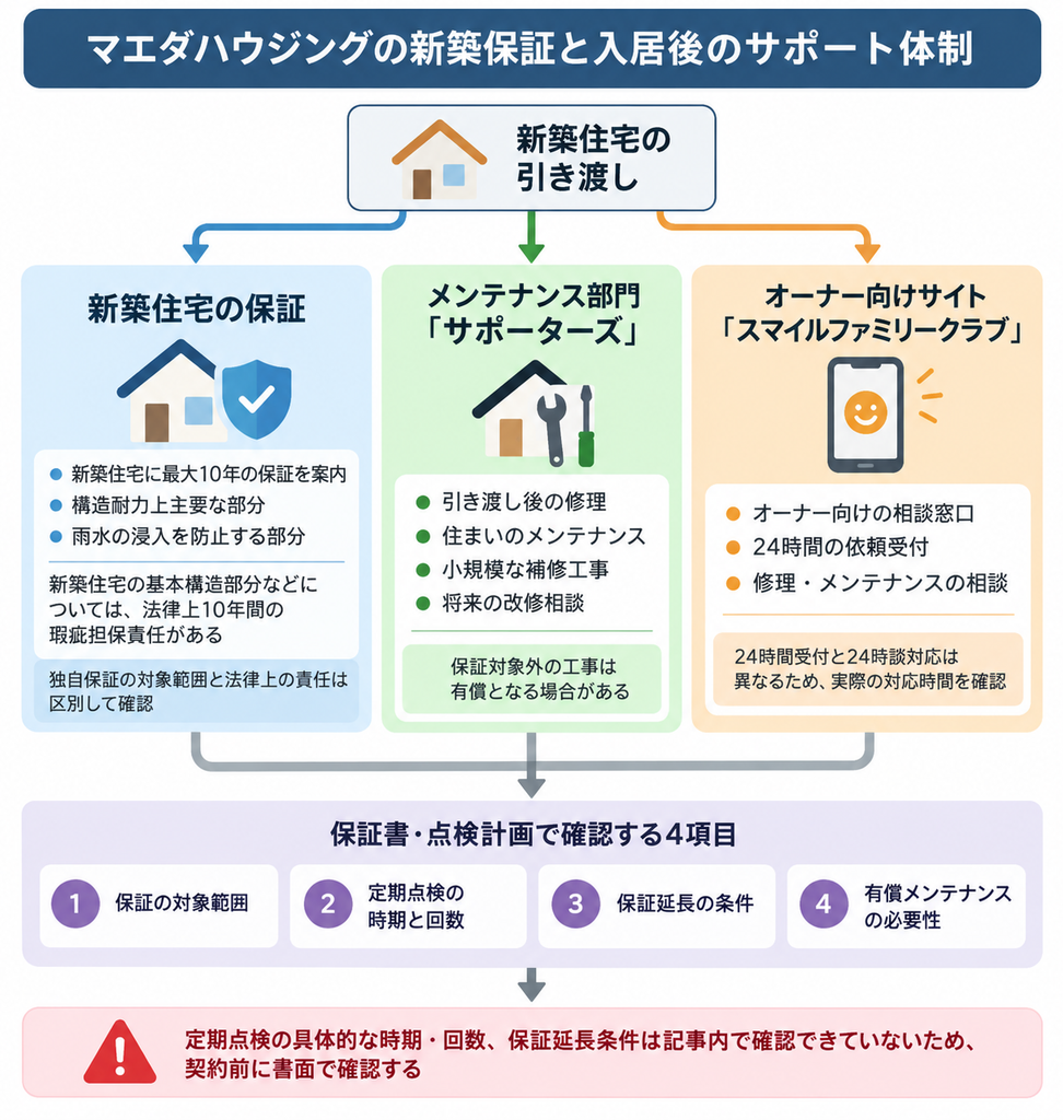 マエダハウジングの新築住宅保証とサポーターズ、スマイルファミリークラブの関係図
