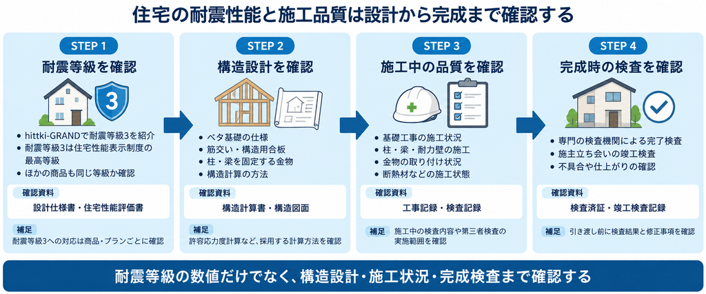 耐震等級の確認から構造設計、施工中の品質確認、完成検査までの4工程を示すステップ図