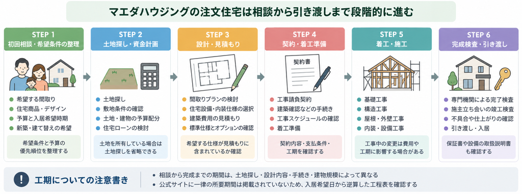 注文住宅の初回相談から土地探し、設計、契約、施工、完成検査・引き渡しまでの6ステップ図