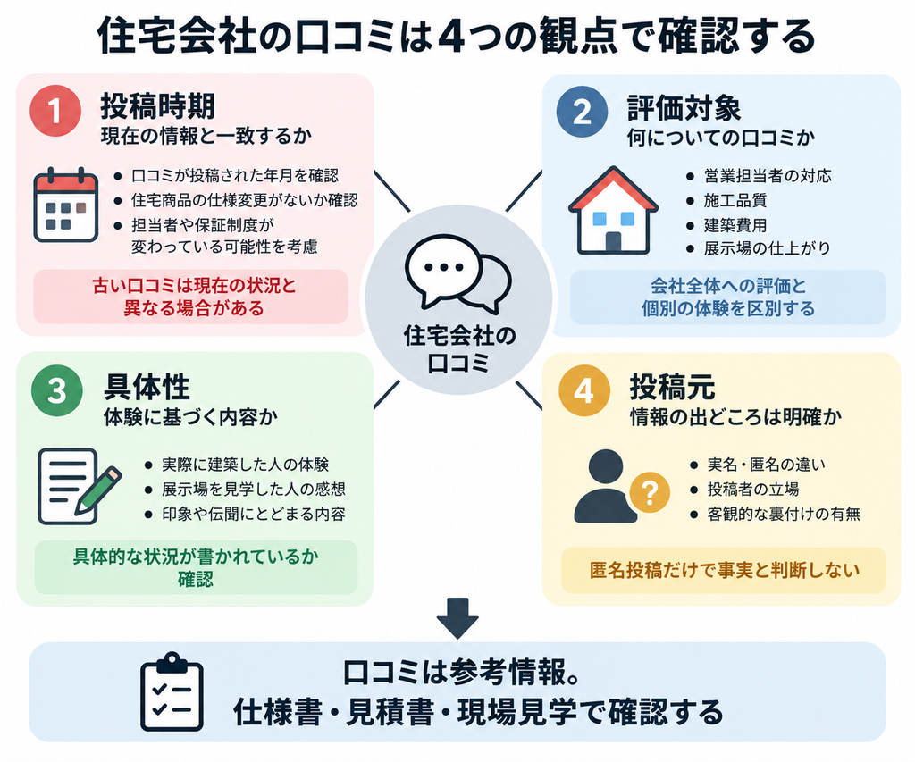 住宅会社の口コミを投稿時期・評価対象・具体性・投稿元の4つの観点で確認する図